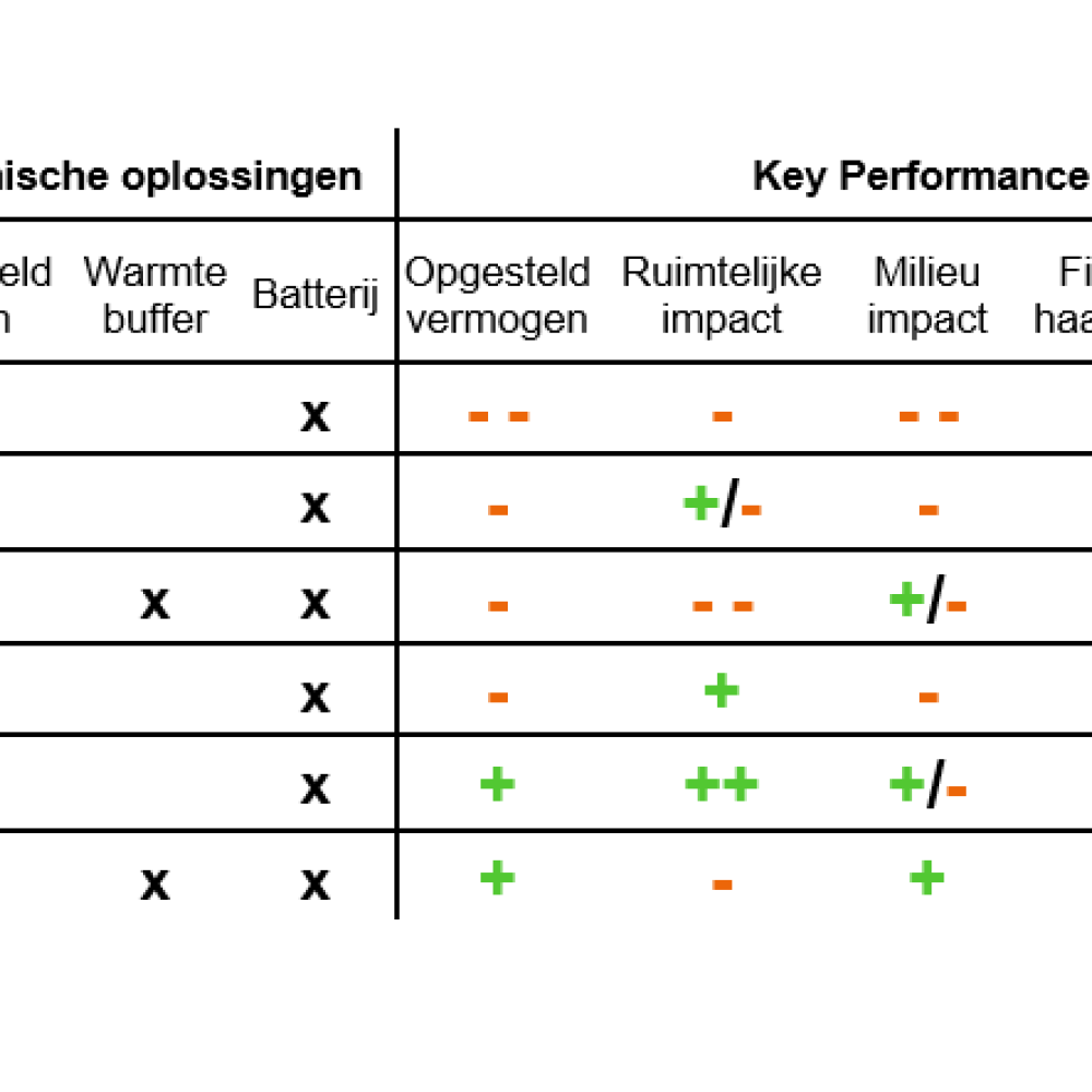 Voorbeeld afwegingsmatrix (Merosch)