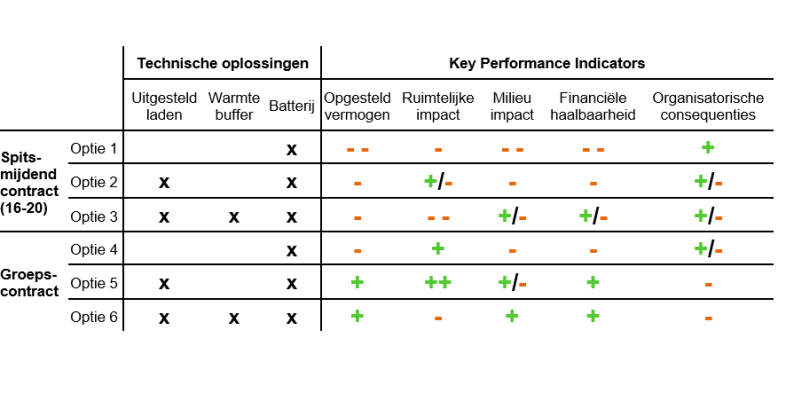 Voorbeeld afwegingsmatrix (Merosch)